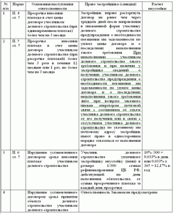 Сколько нужно денег чтобы вложить в долевое строительство