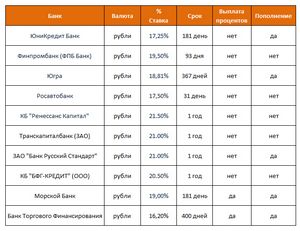 Втб вложить деньги под проценты